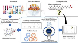 A conceptual diagram of the analytical technology for trace components in products and raw materials. To analyze the molecular structures of quality- or performance-related trace components in the raw materials, Kao has effectively used public and in-house databases and developed mass-spectrum search methods and analytical techniques using natural language processing and machine learning. Using the information on molecular structures analyzed on the basis of information on similar structures and substructures obtained through these techniques, Kao contributes to the development of high-quality and high-performance products.
