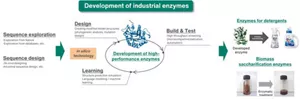 Research process for the development of industrial enzymes. Starting from sequence discovery and design, utilizing in silico technologies to iterate design, evaluation, and learning, leading to the development of high-performance enzymes such as enzymes for detergents and biomass saccharification enzymes.