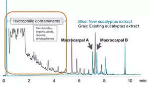 A detailed comparison of new and existing eucalyptus extracts. The new eucalyptus extract contains active components, called macrocarpals, in amounts equivalent to those contained in the existing eucalyptus extracts, whereas most of the unnecessary hydrophilic contaminants are excluded from the new extract.