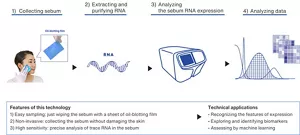 Upper figure: The analytical process of the sebum RNA monitoring technology: (I) collecting the sebum with a sheet of oil-blotting film; (II) extracting RNA from collected sebum and purifying the RNA; (III) analyzing the RNA expression; and (IV) finally analyzing the data obtained. Lower figure: Utilizing characteristics such as ease of sampling, non-invasiveness, and high sensitivity analysis, the technology is applied in forms such as recognizing the features of expression, exploring and identifying biomarkers, and assessing by machine learning.