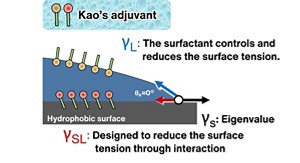 Surface tension of liquid and mechanism by which Kao’s adjuvant controls the interface tension between liquid and solid and functions(right)