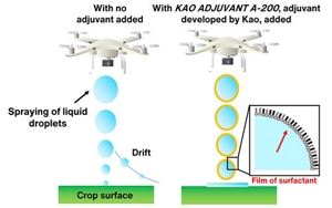 Adjuvant for drones. This technology forms a film on the surface of surfactant droplets and suppresses the drift or scattering of the droplets.