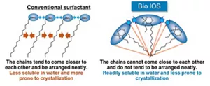Two images. The image on the left shows the molecular structure of a conventional surfactant, which is less soluble in water and prone to crystallization. The one on the right image shows the molecular structure of Bio IOS, which is readily soluble in water and less prone to crystallization.