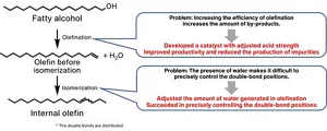 A catalyst with adjusted acid strength was developed to improve productivity and control the production of impurities (in the process of olefination). The amount of water generated in the olefination process was adjusted to precisely control the double-bond positions (in the process of isomerization).