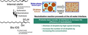 Bio IOS is manufactured through the sulfonation, neutralization, and hydrolysis of internal olefin.  Mass transfer at the interfaces is promoted by atomizing the oil phase (oil droplets) by high-speed shearing and through increasing the number of oil droplets by increasing the concentration in order to boost the efficiency of neutralization (in the process of neutralization).