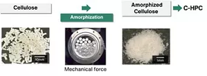 Cellulose with low reactivity is amorphized by mechanical force to manufacture C-HPC.