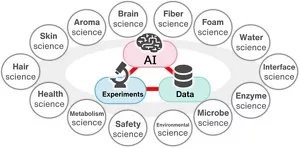Conceptual diagram showing that experiments, data, and artificial intelligence (AI) connect to each other to develop the wide range of research fields Kao is engaged in at a high standard.