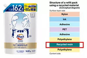 Diagram of the structure of a refill pack using recycled resin The pack consists of nylon, which forms the surface layer, ink, adhesive, PET, adhesive, polyethylene, recycled resin, and polyethylene layered in this order.
