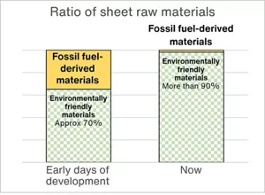 Illustration of the ratios of sheet raw materials In the early days of development, environmentally friendly materials accounted for approx 70%. Currently, such materials account for more than 90%.