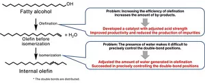 A catalyst with adjusted acid strength was developed to improve productivity and control the production of impurities (in the process of olefination). The amount of water generated in the olefination process was adjusted to precisely control the double-bond positions (in the process of isomerization).