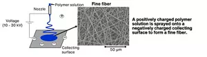 The electrospinning method forms a fine fiber by spraying a positively charged polymer solution onto a negatively charged collecting surface.
