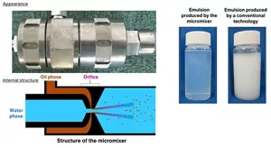 A photograph of the appearance of the micromixer is shown on the upper left. A schematic diagram of its internal structure is shown on the lower left, which depicts how oil is broken up into fine droplets when an oil phase and a water phase pass through the minute flow path. Two photographs are shown side by side on the right. On the left side is a photograph of an emulsion where particles containing a functional ceramide component were dispersed by the micromixer. On the right is a photograph of an emulsion where the same particles were dispersed by a conventional technology.
