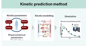 This is a figure explaining the predictive methods for systemic substance dynamics. Dynamic parameters based on physicochemical indicators such as absorption and metabolism are combined with dynamic modeling reflecting the characteristics of each organ to simulate blood concentration profiles.