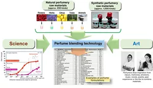 Perfumes used in products (natural and synthetic raw materials), science (olfaction characteristics data for perfumes) and art (inspiration from nature, music, pictures and the like) are combined into perfume formulations made of approx. 50 kinds of materials. This is called perfume blending technology.
