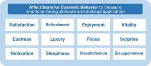 The affect scale for cosmetic behavior to measure emotions during skincare and makeup application consists of 12 emotional factors: satisfaction, refreshment, enjoyment, vitality, eustress, luxury, focus, surprise, relaxation, sleepiness, dissatisfaction and disappointment.
