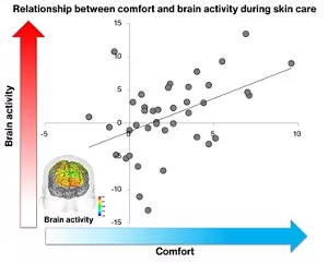 Graph where the vertical axis represents the level of brain activity and the horizontal axis represents the level of comfort. As we feel more comfortable during skin care, brain activity elevates.