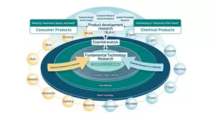 Image showing the characteristics of Kao’s R&D department, which creates value through the fusion of science and technology in multiple fields. Fundamental technology research, which combines digital technology with essential research of humans and materials, and product development research, which studies consumers, product design, and practical application of applied technology, are linked through essential analysis. Through essential analysis, Kao’s R&D department provides consumer products that realize cleanliness, beauty, and health, and chemical products that contribute to future industries.