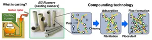 Casting is the processing method of pouring molten metal into a cast, and a casting runner is piping that leads molten metal to the product. Kao developed the paper-based casting runner EG Runner based on technologies for compounding pulp and particles.