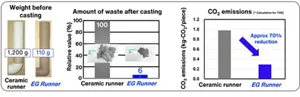 EG Runner weighs approximately one tenth as much as a ceramic runner, reduces waste after casting by 94%, and reduces CO2 emissions by around 70%.