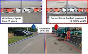 Comparison after 3 years of pavement in heavily trafficked areas: The comparison is between the pavement sites using Kao's modified polymer method and the conventional method. With the conventional method, ruts of 16mm were observed, while with the Kao modified polymer method, ruts of only 1mm occurred, significantly improving durability.