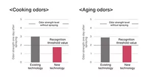 Bar graphs that compare deodorizing power for cooking odors and aging odors between Resesh Disinfecting EX WIDE JET STRONG (new technology) and the previous version of Resesh (existing technology). The new technology reduced the odor strength one day after spraying to levels below the recognition threshold values for both odors.