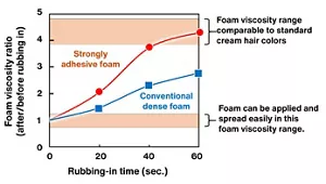 Graph showing that the foam viscosity ratio increases with rubbing-in time. Compared to conventional dense foam that has a foam viscosity ratio of less than 3, this strongly adhesive foam has a ratio of greater than 4 when the rubbing-in time reaches 40 seconds, which indicates the foam is comparable in foam viscosity to standard cream hair colors.