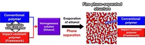 Schematic diagram where a conventional polymer and our impact-resistant polymer, which are incompatible with each other, are mixed in ethanol and the ethanol is evaporated to form a fine phase-separated structure