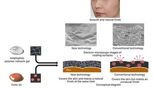Electron microscope images of two foundation coating surfaces and conceptual diagram of foundation finishes The new technology produces a smooth coating surface. It covers the skin and provides a natural finish at the same time. The conventional technology makes the pigment come out of the coating surface. It covers the skin but creates an unnatural finish.
