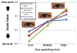 Figure 2 Changes in impressions caused by the sparkling of the eyes. With increasing levels of apparent eye sparkling, the face is rated higher in all the impressions of “the skin looks bright,” “the face looks dimensional,” “the skin looks lustrous” and “the face looks sharply sculptured.”