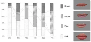 Figure: A total of 85 Japanese women of different age groups, from their 20s to 70s, consisting of approx. 15 women in each age group, were classified into the four lip color types of pink, pale, purple, and brown. The composition ratios of the four types for all the age groups are shown in bar graphs. The ratio of pink decreases with age, whereas the ratio of purple increases with age. The graphs show that there is a certain number of those classified into the brown type in all the age groups.
