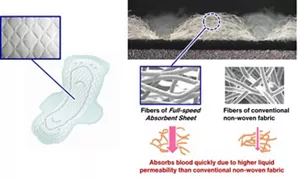 On the left are an illustration of a sanitary product and a photograph of the Full-speed Absorbent Sheet  surface material. On the right are a cross-section photograph of Full-speed Absorbent Sheet and enlarged views of the fibers of the sheet and those of conventional non-woven fabric. The enlarged views illustrate the difference between them. Full-speed Absorbent Sheet can absorb blood quickly because it can expand into the space between the fibers in the non-woven fabric and has higher liquid permeability than conventional non-woven fabric.