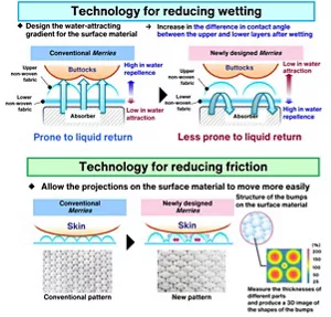 Images are shown that describe the concepts and effects of the technology for reducing wetting and the technology for reducing friction. The newly designed uneven surface material is less prone to liquid return, and allows the projections on the material to move more easily.