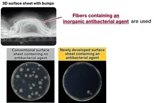Cross-sectional photograph of the 3D surface sheet with bumps made of fibers containing an inorganic antibacterial agent. Image created based on the results of a test on a conventional surface sheet containing no antibacterial agent, and the newly developed surface sheet containing an antibacterial agent conducted according to JIS L1902:2015. The images show that the newly developed surface sheet containing an antibacterial agent can inhibit bacterial growth.