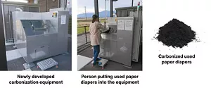 Three photographs are shown. The left one shows the newly developed carbonization equipment. The center photograph shows a person putting used paper diapers into the equipment, and the one on the right shows carbonized used paper diapers.