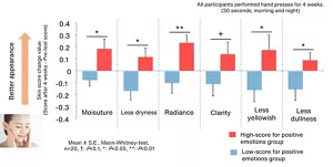 This demonstrates the effect of positive emotions elicited by hand pressing on the skin. The skin texture was evaluated before and after four weeks of hand pressing during skincare. It was confirmed that the group that felt significantly higher positive emotions during the test period showed a significant improvement in skin texture compared to the group that did not feel as strongly.