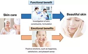 It explains the route to achieve beautiful skin. Traditionally, the development of products that lead to beautiful skin has focused on direct approaches such as the formulation of ingredients that directly affect the skin. However, this research has newly demonstrated that an approach focusing on emotions and the mind can also be a useful means to achieve beautiful skin.