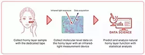 This image illustrates the procedure of corneospectral analysis. A sample of horny layer is collected with a special tape. Next, molecular-level data on the horny layer is obtained using an infra-red light measurement device. Statistical analysis is then done to predict and analyze natural horny layer function.