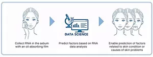 This image illustrates the procedure of sebum RNA monitoring. Sebum RNA is collected with an oil absorbing film, followed by analysis of the RNA data, which makes it possible to predict the skin's conditions and cases of skin problems.