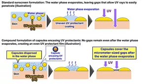 In standard sunscreen formulations, the water phase evaporates, leaving micrometer-sized gaps in the oil phase film containing the UV protectants. This allows the UV rays to penetrate to the skin. In comparison, with our compound formulation of capsules encasing UV protectants, the capsules fill the gaps left after water phase evaporates. This prevents any gaps through which UV rays could penetrate and creates a uniform UV protectant film.