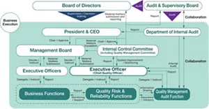 Quality Management Framework Referencing the Three Lines Model