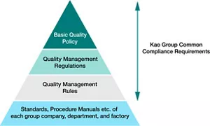 A diagram of the document system. A pyramid diagram composed from the top down of: "Basic Quality Policy", "Quality Management Regulations", "Quality Management Rules", and "Standards, Procedure Manuals etc. of each group company, department, and factory".