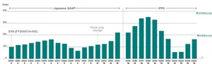 Bar graph showing trends in EVA. EVA continued its declining trend after peaking in FY2018, but began to recover in FY2023 and increased by 7.9 billion yen from the previous fiscal year to 41.1 billion yen in FY2025.