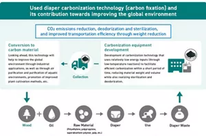 Diagram: Contribution of disposable diapers to carbon fixation and greening. Used disposable diapers made from raw materials like wood and oil are carbonized using carbonization equipment. They are collected and converted to carbon material. Realizes CO2 reduction, deodorization and sterilization, and weight reduction enables high-efficiency transport.