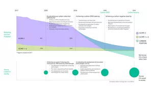 In terms of reducing its own footprint, by 2023 Kao will accelerate its carbon reduction pathway by shifting to 100% renewable electricity; reducing product full lifecycle emissions; accelerating stakeholder engagement; developing and utilizing carbon utilization technologies; and utilizing internal carbon pricing. Between 2030 and 2040 the company will achieve a carbon zero state by transitioning to non-fossil fuels; accelerating full product lifecycle reduction; accelerating the application of carbon utilization technologies; and proactively introducing innovative technologies. Between 2040 and 2050, to achieve a carbon negative state, the company will decarbonize operational emissions; maximize decarbonization across the product lifecycle; maximize innovative technologies; and neutralize or compensate additional emissions to become carbon negative. To save carbon in society, Kao will achieve its goal of reducing CO2 emissions by 10M tons by 2030 by refining and applying existing technologies; carbon sequestering of raw materials; and developing innovative technologies that utilize carbon. By 2040, the company will accelerate the deployment of innovative technologies such as expanding the application of refined technologies; carbon sequestering raw materials to supply to industry partners; and apply technologies that utilize CO2.