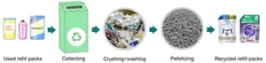 Steps to manufacturing recycled refill packs:used refill packs, collecting, crushing/washing, pelletizing, recycled refill packs