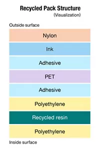 Recycled packs structure (visualization):outside surface, nylon, ink, adhesive, PET, adhesive, polyethylene, recycled resin, polyethylene, inside surface