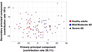 This figure shows the similarity in SSL-RNA expression in healthy adults, patients with mild/moderate AD, and patients with severe AD. The healthy adults, the patients with mild/moderate AD, and the patients with severe AD were plotted in close proximity to the other samples in the same group, respectively . Meanwhile, the greater the severity of AD (from mild/moderate AD to severe AD), the larger the distance from the healthy adults.