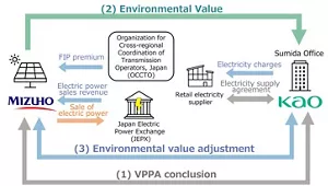 Kao and the Mizuho Leasing Group have concluded a VPPA under which the Mizuho Leasing Group supplies environmental value to Kao, and Kao purchases that value. Under the VPPA, Kao enters into electricity supply agreements with its current retail electricity suppliers and pays electricity charges, the same as before. The Mizuho Leasing Group sells electricity to the Japan Electric Power Exchange (JPEX) and receives revenue from the sale of the electricity. It also receives FIP premiums from the Organization for Cross-regional Coordination of Transmission Operators, Japan (OCCTO).