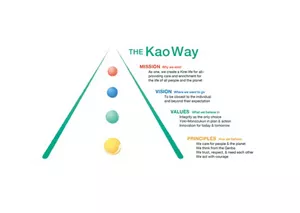 Kao’s Corporate Philosophy “The Kao Way” Diagram: There are four items. From the top, Mission is “As one, we create a Kirei life for all—providing care and enrichment for the life of all people and the planet ,” Vision is “To be closest to the individual and beyond their expectation,” the basis for Values are “Integrity as the only choice ,” “Yoki-Monozukuri in plan & action” and “Innovation for today & tomorrow.” The Principles of action are “We care for people & the planet,” “We think from the Genba,” “We trust, respect, & need each other” and “We act with courage.”
