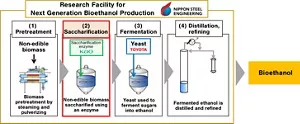 This figure describes the process for producing ethanol from biomass. Kao will supply the saccharification enzyme used in the saccharification process (step 2).